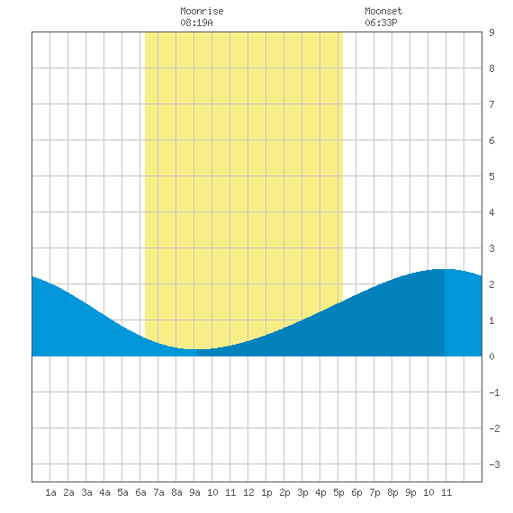 Raccoon Point tide chart for Sunday, November 3, 2024