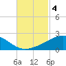 Raccoon Point tide chart for Monday, November 4, 2024