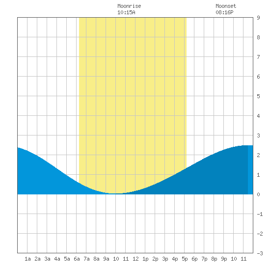 Raccoon Point tide chart for Tuesday, November 5, 2024