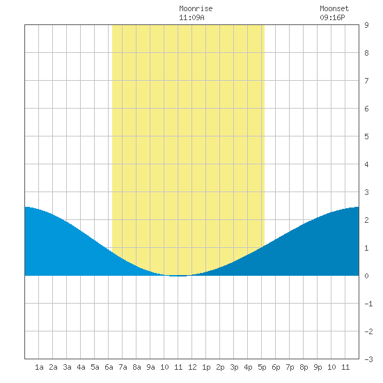 Raccoon Point tide chart for Wednesday, November 6, 2024