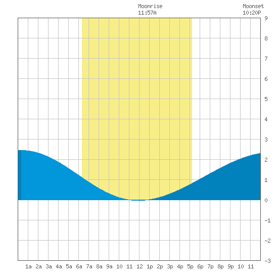 Raccoon Point tide chart for Thursday, November 7, 2024