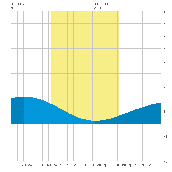 Raccoon Point tide chart for Saturday, November 9, 2024