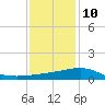 Raccoon Point tide chart for Tuesday, December 10, 2024