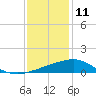 Raccoon Point tide chart for Wednesday, December 11, 2024