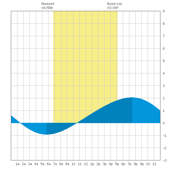 Raccoon Point tide chart for Friday, December 13, 2024