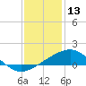 Raccoon Point tide chart for Friday, December 13, 2024