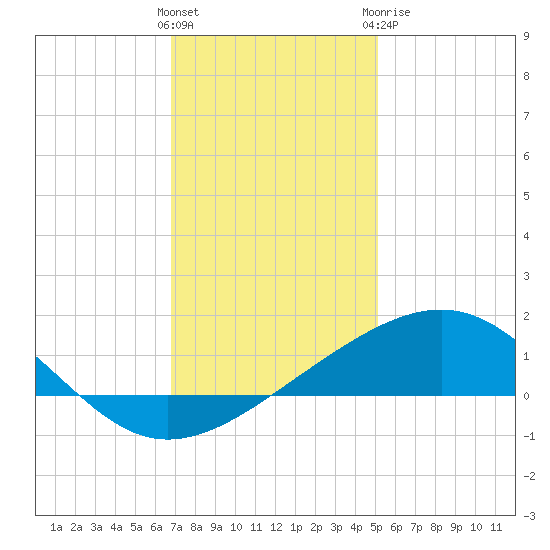 Raccoon Point tide chart for Saturday, December 14, 2024