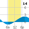 Raccoon Point tide chart for Saturday, December 14, 2024
