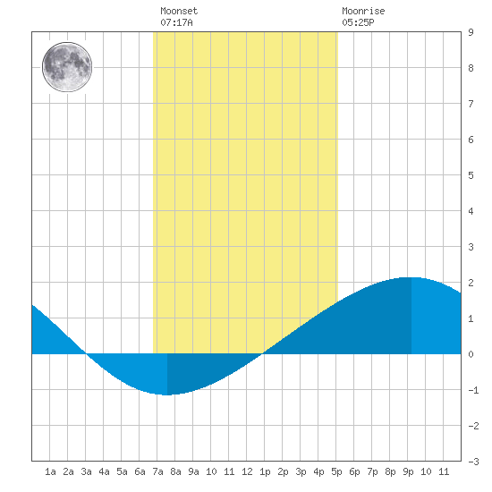 Raccoon Point tide chart for Sunday, December 15, 2024