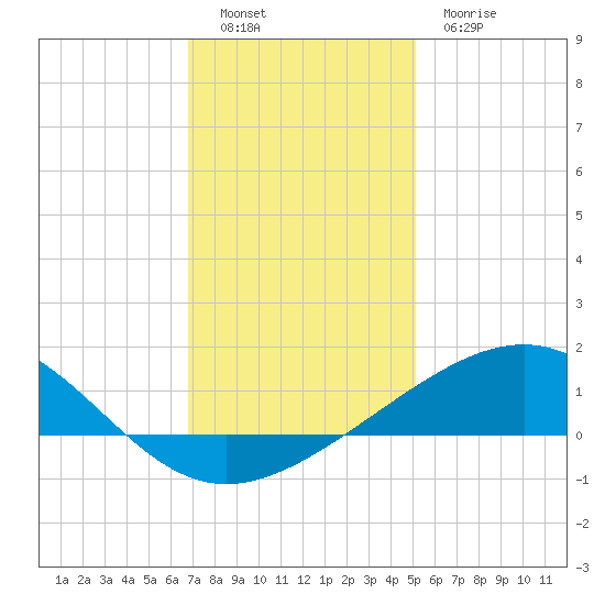 Raccoon Point tide chart for Monday, December 16, 2024