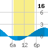 Raccoon Point tide chart for Monday, December 16, 2024