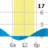 Raccoon Point tide chart for Tuesday, December 17, 2024