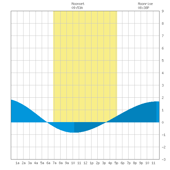 Raccoon Point tide chart for Wednesday, December 18, 2024