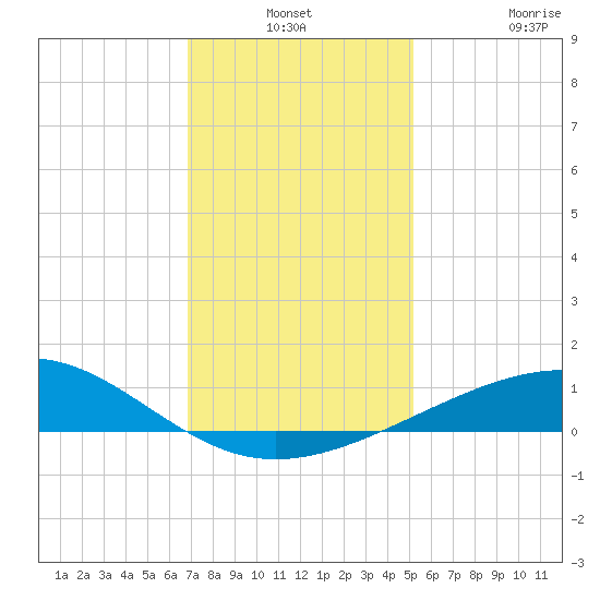 Raccoon Point tide chart for Thursday, December 19, 2024