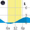 Raccoon Point tide chart for Sunday, December 1, 2024