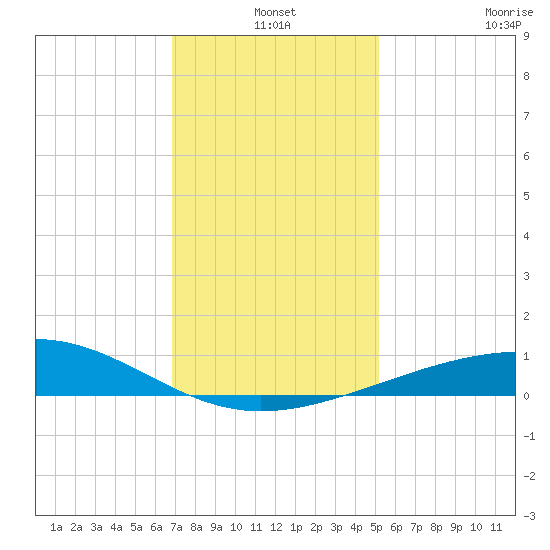 Raccoon Point tide chart for Friday, December 20, 2024