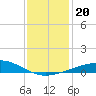 Raccoon Point tide chart for Friday, December 20, 2024
