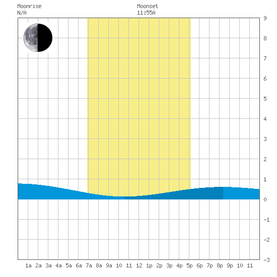 Raccoon Point tide chart for Sunday, December 22, 2024