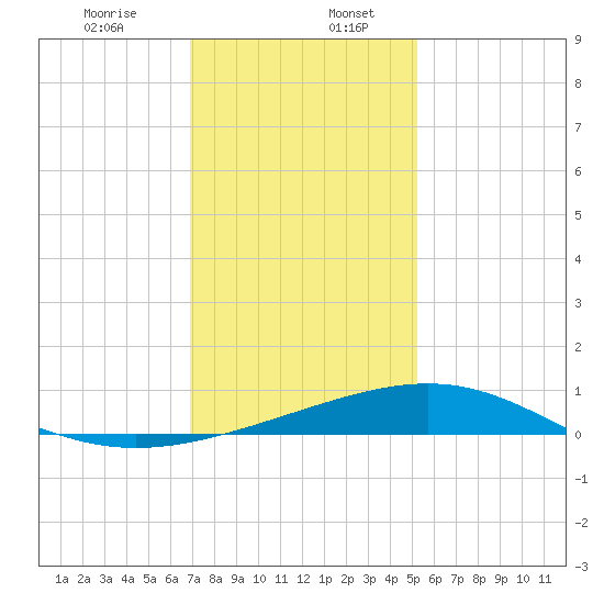 Raccoon Point tide chart for Wednesday, December 25, 2024