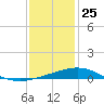 Raccoon Point tide chart for Wednesday, December 25, 2024