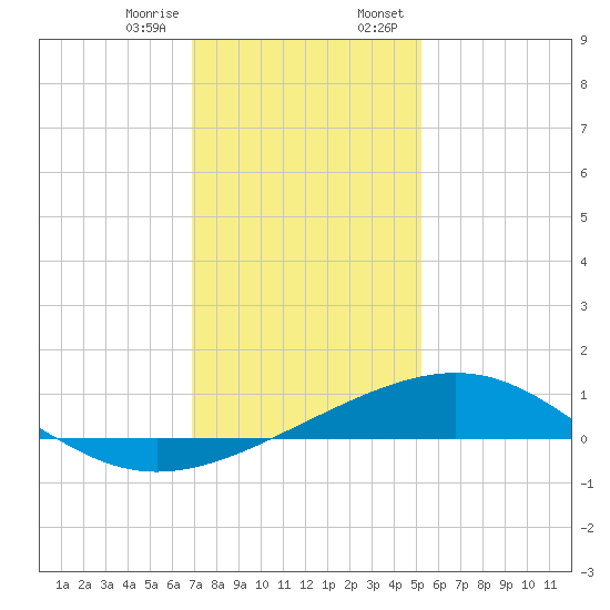 Raccoon Point tide chart for Friday, December 27, 2024