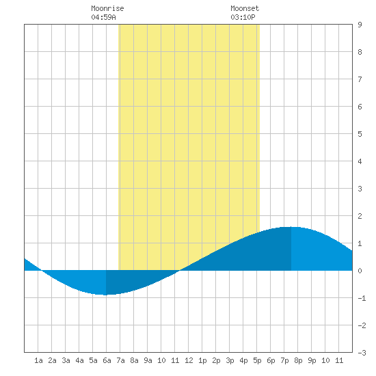 Raccoon Point tide chart for Saturday, December 28, 2024