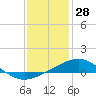 Raccoon Point tide chart for Saturday, December 28, 2024