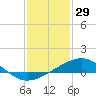 Raccoon Point tide chart for Sunday, December 29, 2024