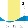 Raccoon Point tide chart for Monday, December 2, 2024