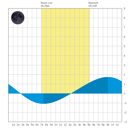 Raccoon Point tide chart for Monday, December 30, 2024