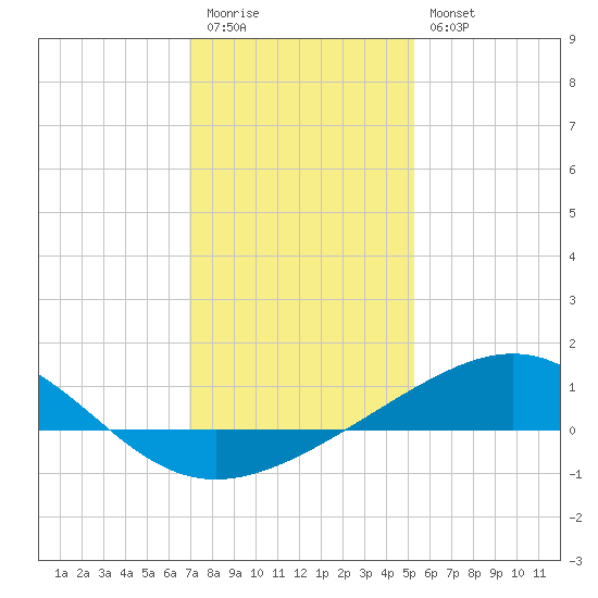 Raccoon Point tide chart for Tuesday, December 31, 2024