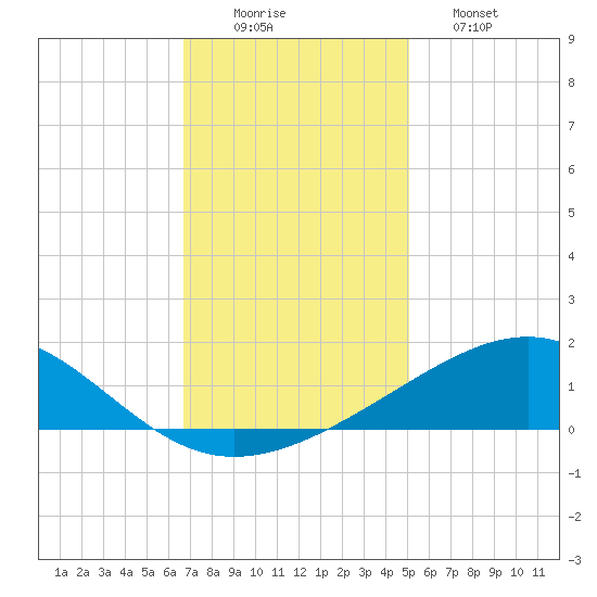 Raccoon Point tide chart for Tuesday, December 3, 2024