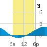Raccoon Point tide chart for Tuesday, December 3, 2024