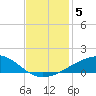 Raccoon Point tide chart for Thursday, December 5, 2024