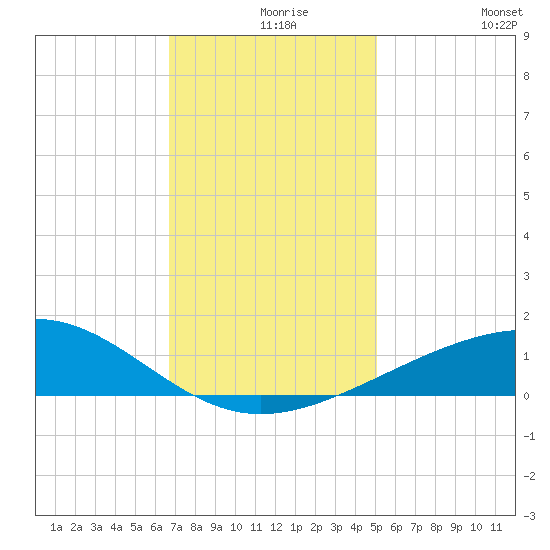 Raccoon Point tide chart for Friday, December 6, 2024