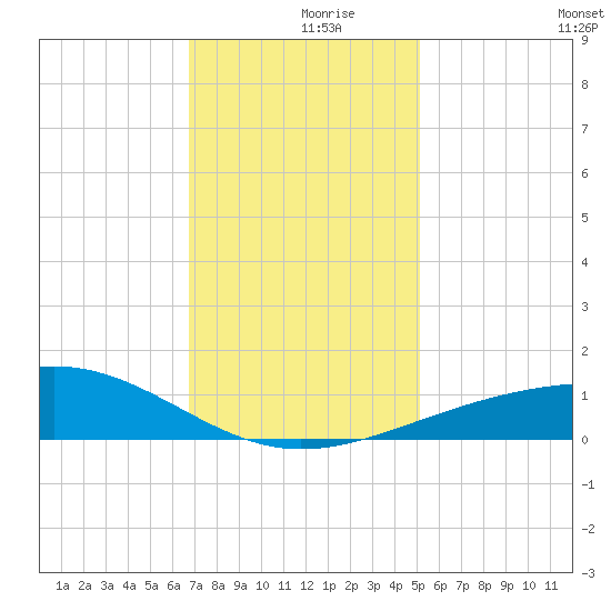 Raccoon Point tide chart for Saturday, December 7, 2024