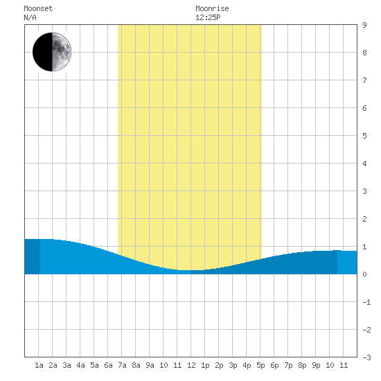Raccoon Point tide chart for Sunday, December 8, 2024