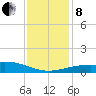 Raccoon Point tide chart for Sunday, December 8, 2024