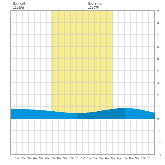 Raccoon Point tide chart for Monday, December 9, 2024