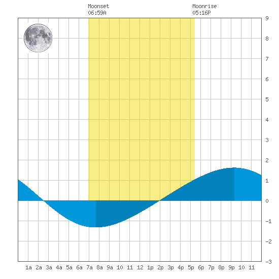 Raccoon Point tide chart for Monday, January 13, 2025
