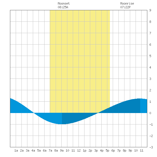 Raccoon Point tide chart for Wednesday, January 15, 2025