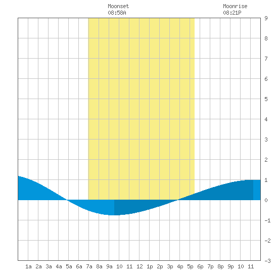 Raccoon Point tide chart for Thursday, January 16, 2025