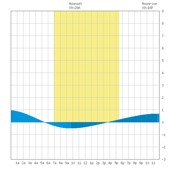 Raccoon Point tide chart for Friday, January 17, 2025