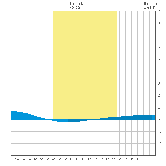 Raccoon Point tide chart for Saturday, January 18, 2025