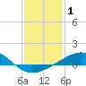 Raccoon Point tide chart for Wednesday, January 1, 2025