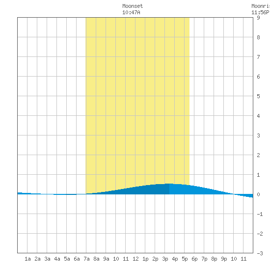 Raccoon Point tide chart for Monday, January 20, 2025