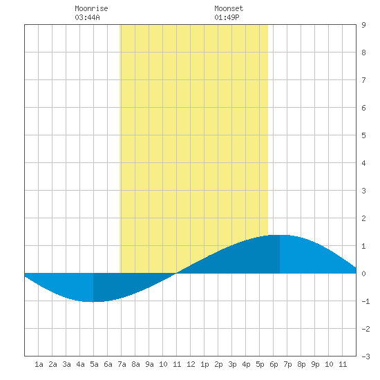 Raccoon Point tide chart for Saturday, January 25, 2025