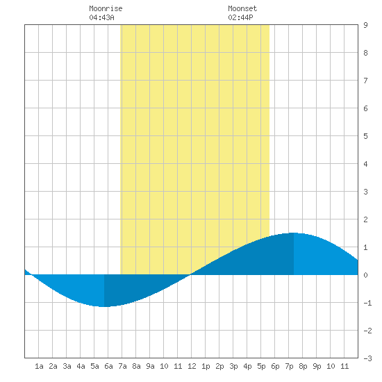 Raccoon Point tide chart for Sunday, January 26, 2025