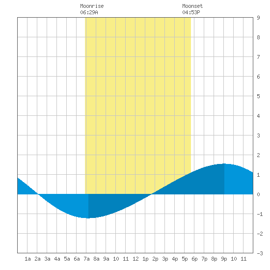 Raccoon Point tide chart for Tuesday, January 28, 2025