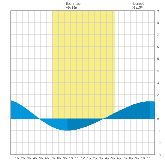 Raccoon Point tide chart for Thursday, January 2, 2025